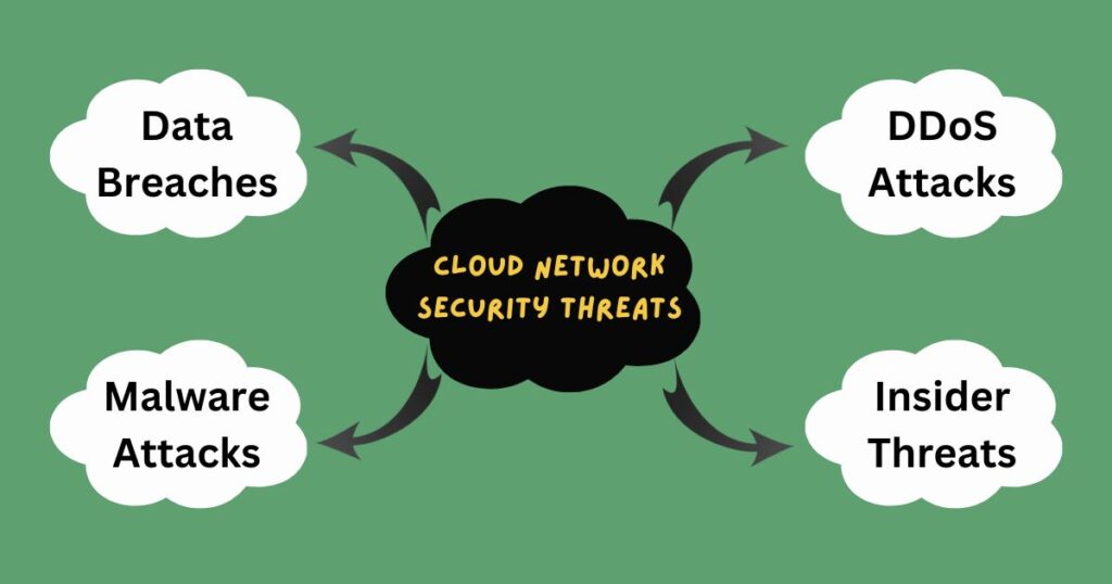 Cloud Network Security Threats