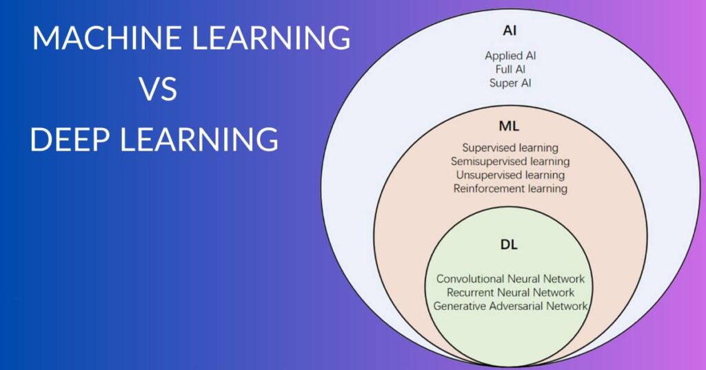 This is an image of Machine Learning vs Deep Learning for the article "Artificial Intelligence: From Mechanical Minds to Ethical Algorithms" in Tech Innovation Pro website.