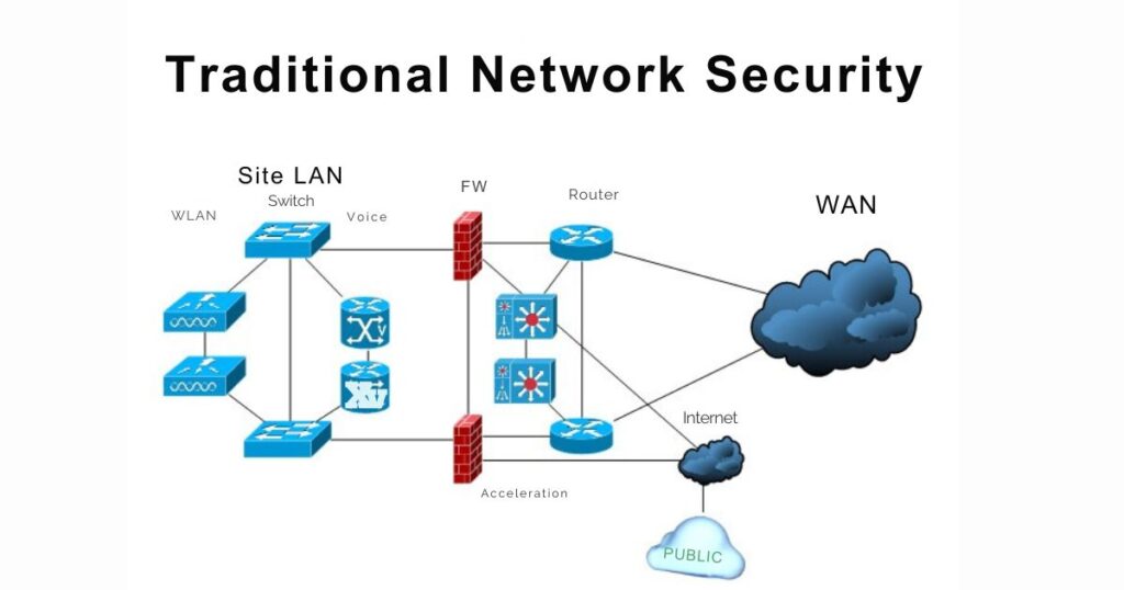 Traditional Network Security