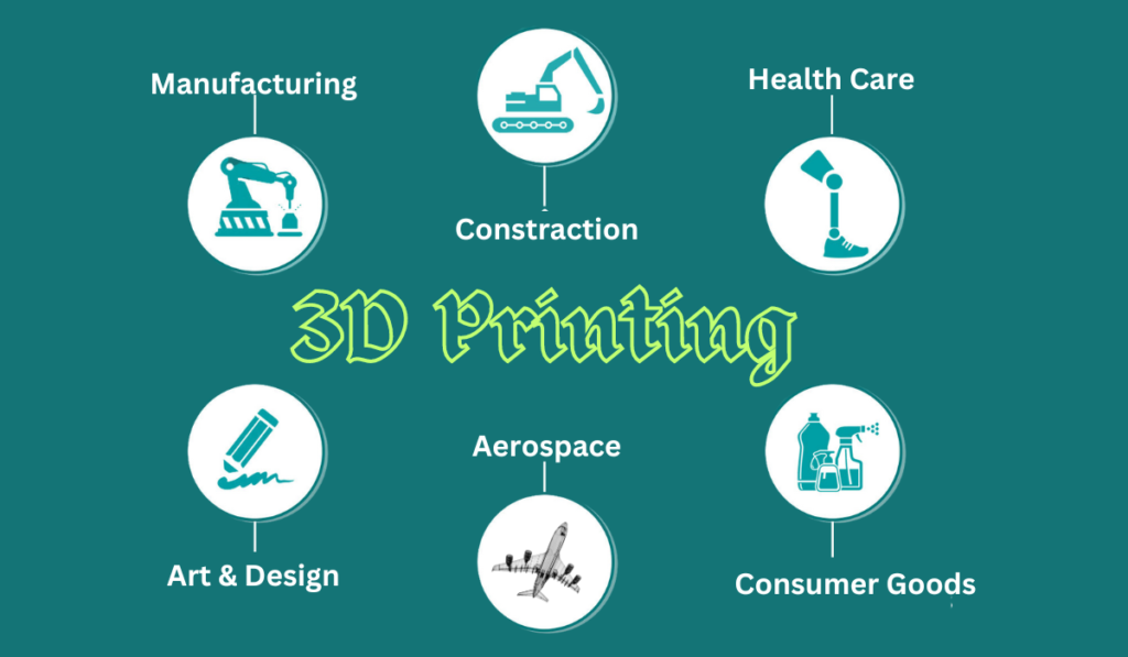 Usage of 3D Printing