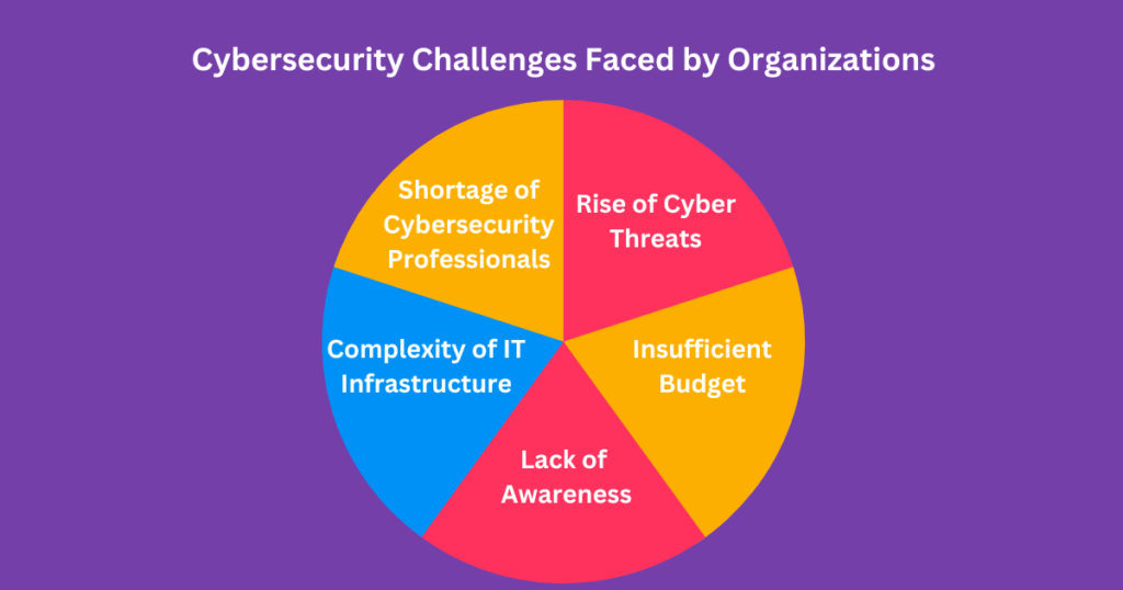 Cybersecurity Challenges Faced by Organizations