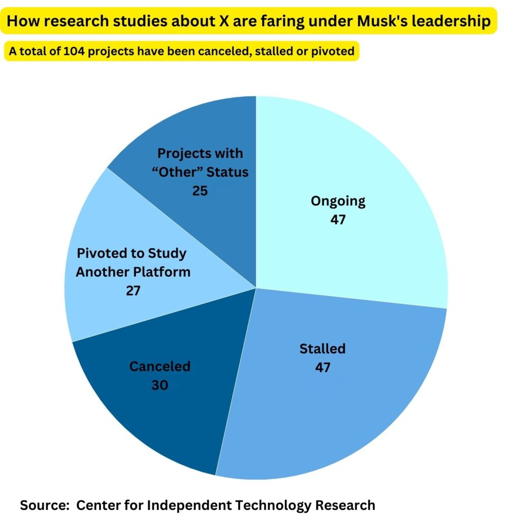 Elon Musk's X Restructuring