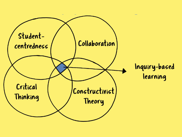 Inquiry Based Learning
