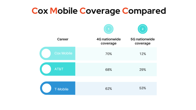 Cox Mobile Coverage Compared