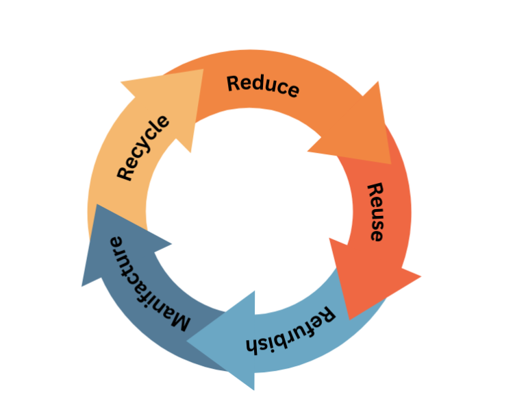 Economy Circular: Break Free from the Take-Make-Waste Cycle